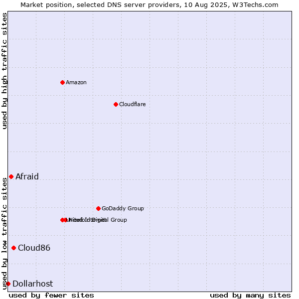 Market position of Cloud86 vs. Afraid vs. Dollarhost
