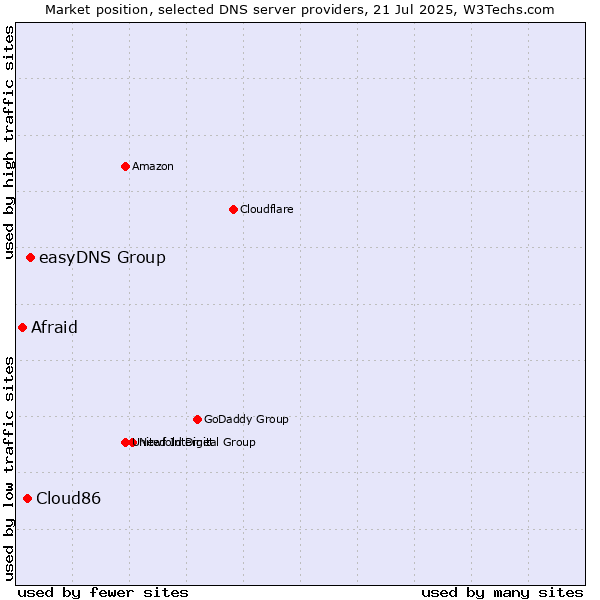 Market position of easyDNS Group vs. Cloud86 vs. Afraid