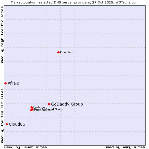 Market position of GoDaddy Group vs. Cloud86 vs. Afraid