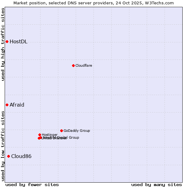 Market position of Cloud86 vs. Afraid vs. HostDL