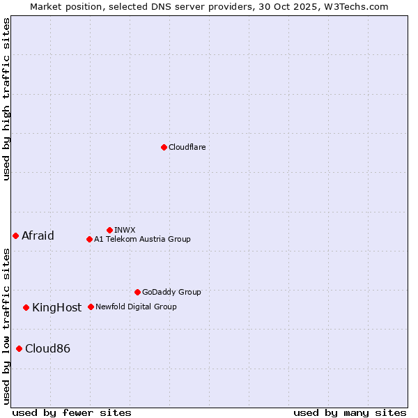 Market position of KingHost vs. Cloud86 vs. Afraid