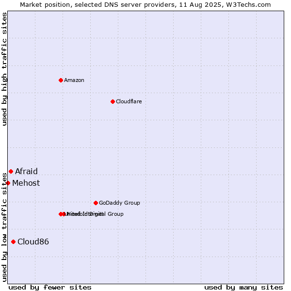 Market position of Cloud86 vs. Afraid vs. Mehost