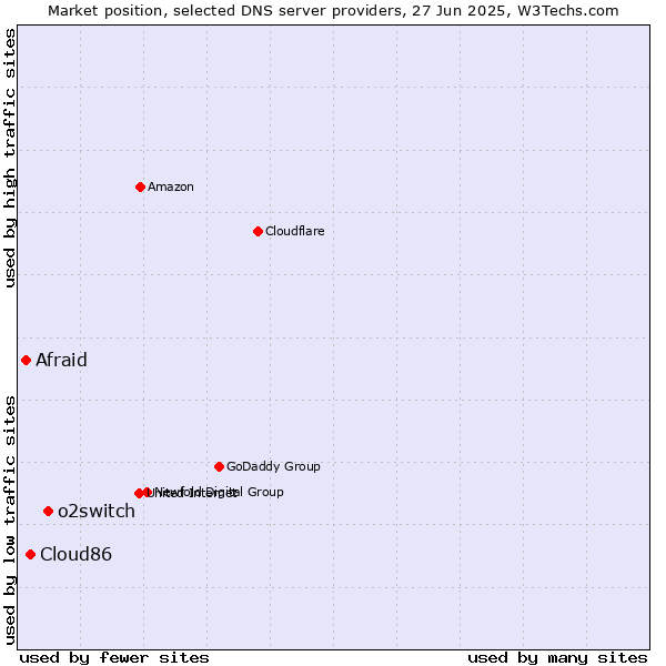 Market position of o2switch vs. Cloud86 vs. Afraid