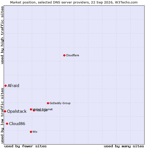 Market position of Cloud86 vs. Afraid vs. Opalstack