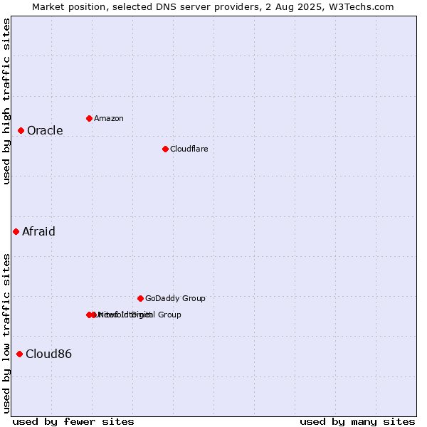 Market position of Oracle vs. Cloud86 vs. Afraid