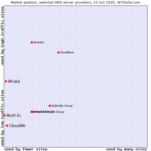 Market position of Cloud86 vs. Afraid vs. Root.lu