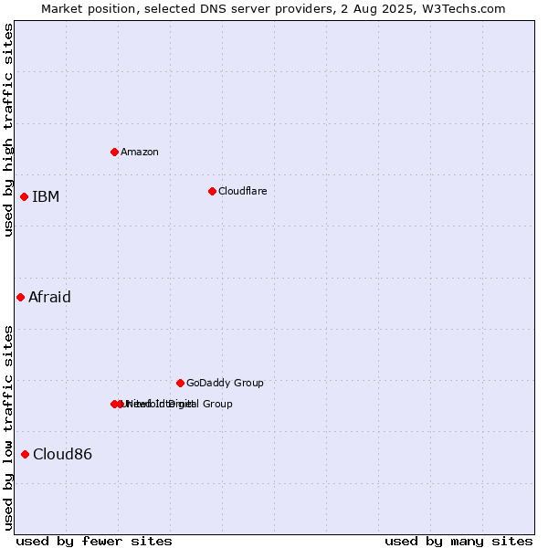 Market position of Cloud86 vs. IBM vs. Afraid