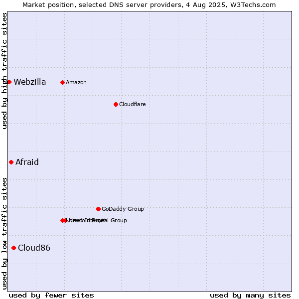 Market position of Cloud86 vs. Afraid vs. Webzilla