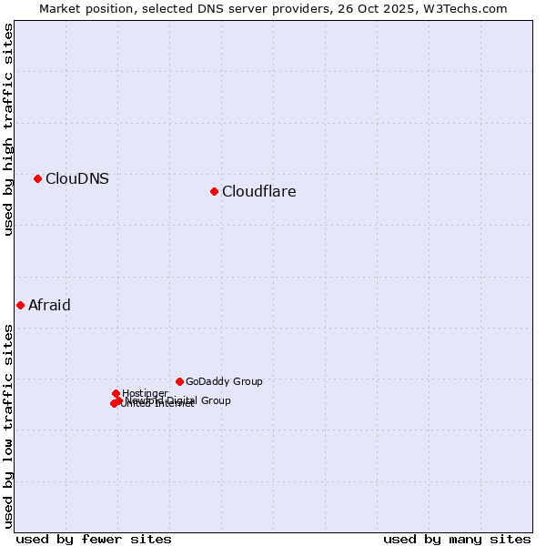 Market position of Cloudflare vs. ClouDNS vs. Afraid