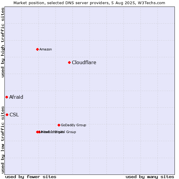 Market position of Cloudflare vs. CSL vs. Afraid