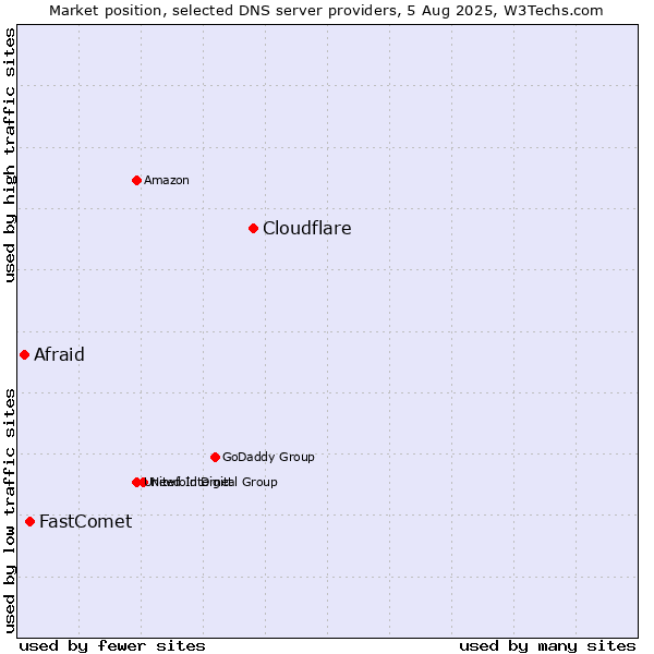 Market position of Cloudflare vs. FastComet vs. Afraid