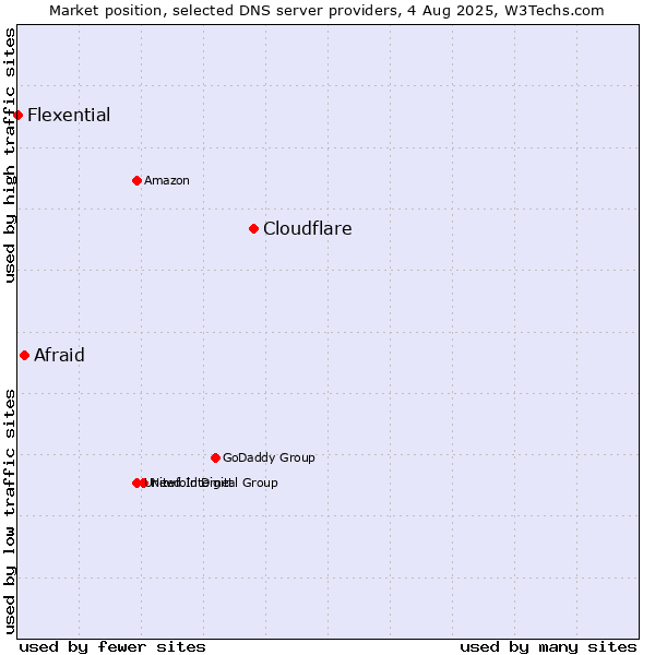 Market position of Cloudflare vs. Afraid vs. Flexential