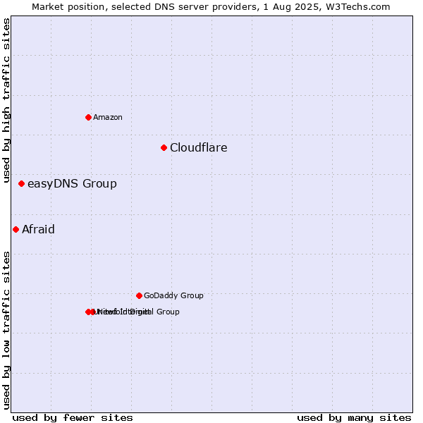 Market position of Cloudflare vs. easyDNS Group vs. Afraid