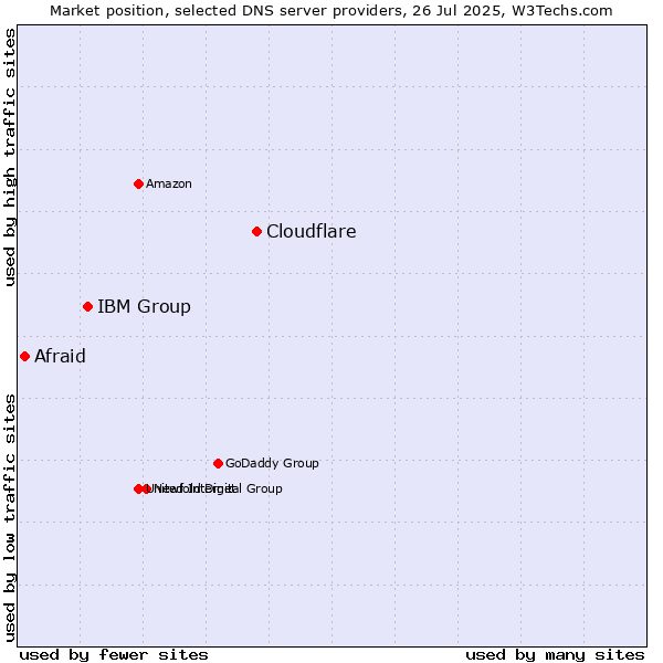 Market position of Cloudflare vs. IBM Group vs. Afraid