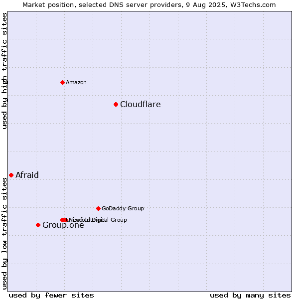 Market position of Cloudflare vs. Group.one vs. Afraid