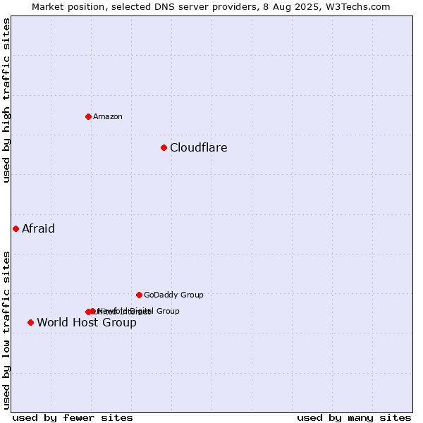 Market position of Cloudflare vs. World Host Group vs. Afraid