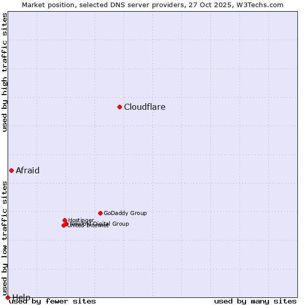 Market position of Cloudflare vs. Afraid vs. Help