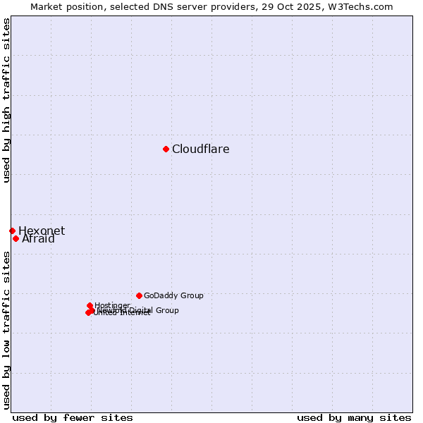 Market position of Cloudflare vs. Afraid vs. Hexonet