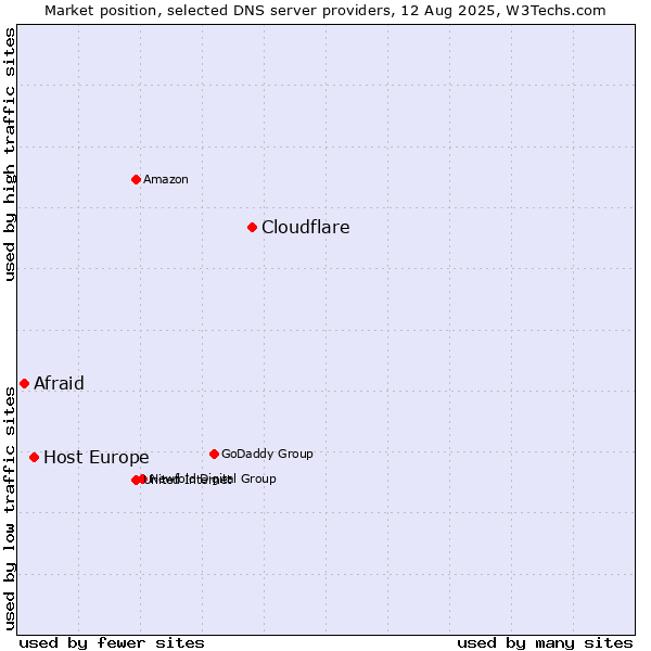 Market position of Cloudflare vs. Host Europe vs. Afraid