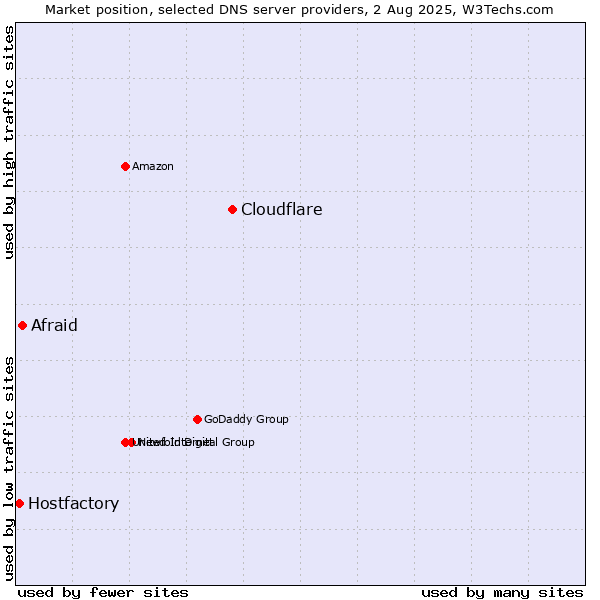 Market position of Cloudflare vs. Afraid vs. Hostfactory