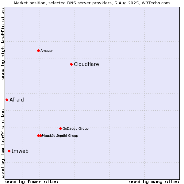 Market position of Cloudflare vs. Imweb vs. Afraid
