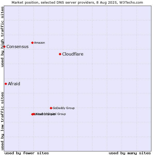 Market position of Cloudflare vs. Afraid vs. Consensus
