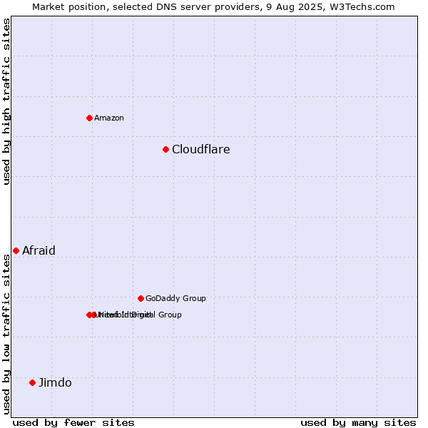 Market position of Cloudflare vs. Jimdo vs. Afraid