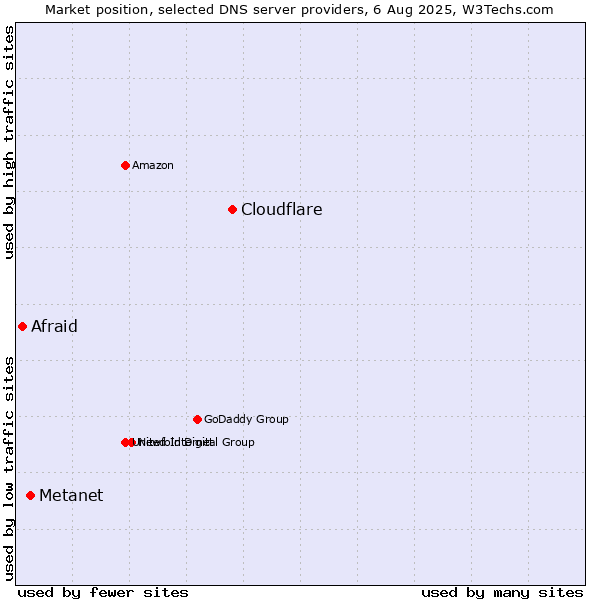 Market position of Cloudflare vs. Metanet vs. Afraid