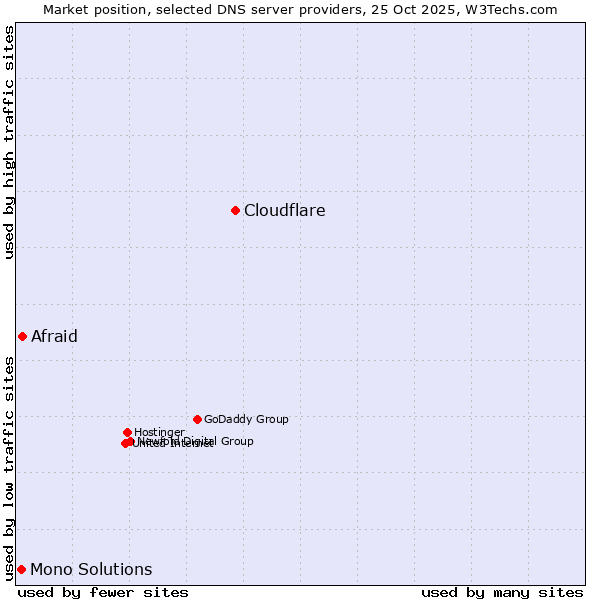 Market position of Cloudflare vs. Afraid vs. Mono Solutions