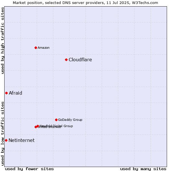 Market position of Cloudflare vs. Afraid vs. Netinternet