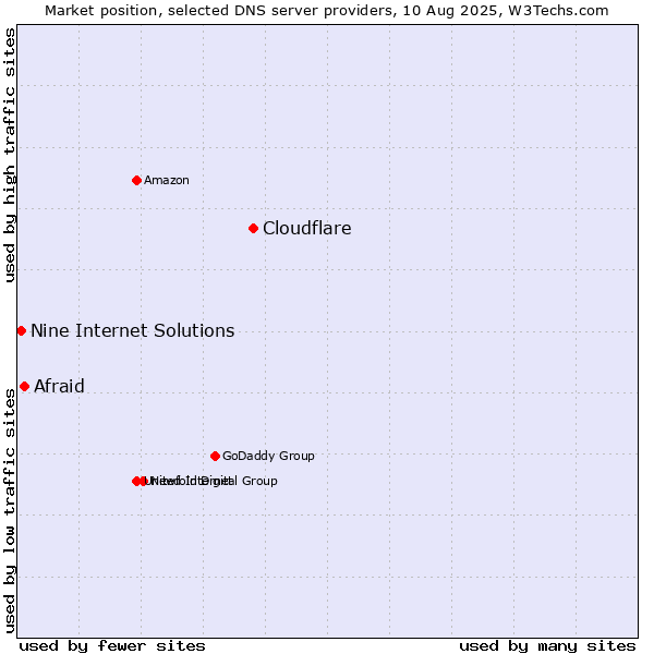 Market position of Cloudflare vs. Afraid vs. Nine Internet Solutions