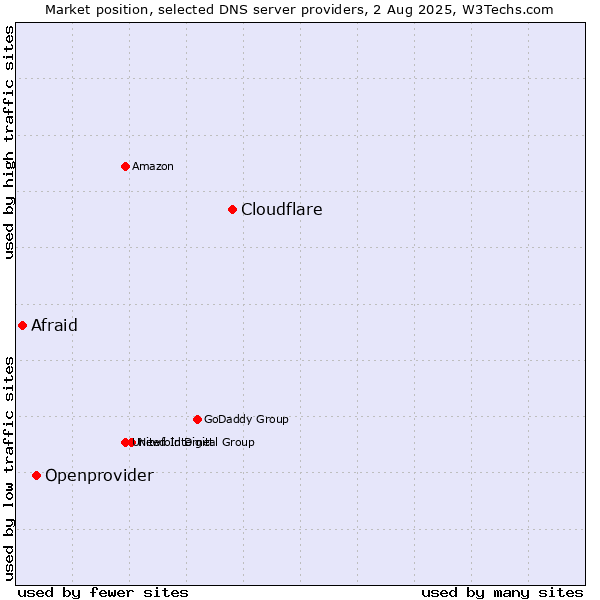 Market position of Cloudflare vs. Openprovider vs. Afraid