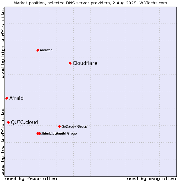 Market position of Cloudflare vs. QUIC.cloud vs. Afraid