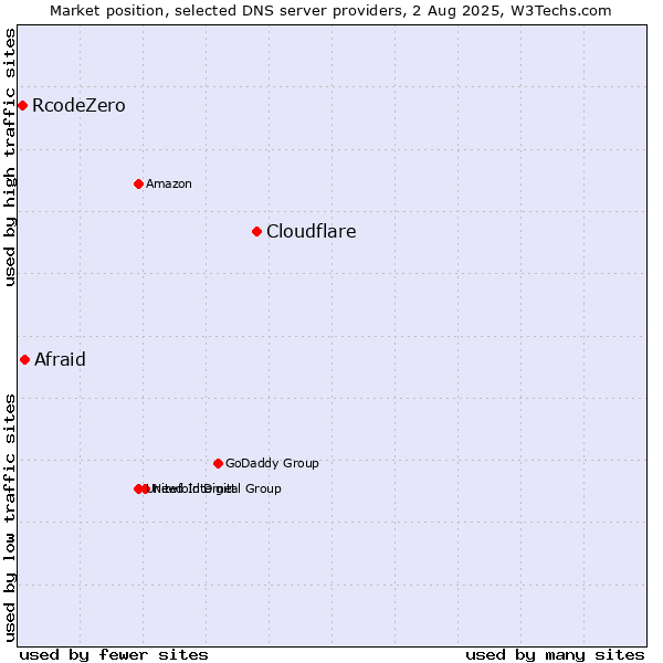 Market position of Cloudflare vs. Afraid vs. RcodeZero