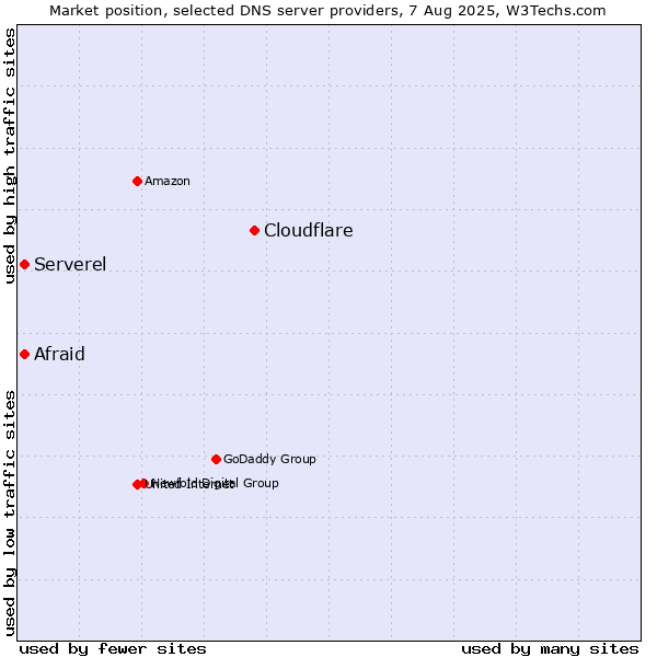 Market position of Cloudflare vs. Afraid vs. Serverel