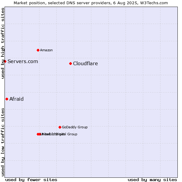 Market position of Cloudflare vs. Afraid vs. Servers.com