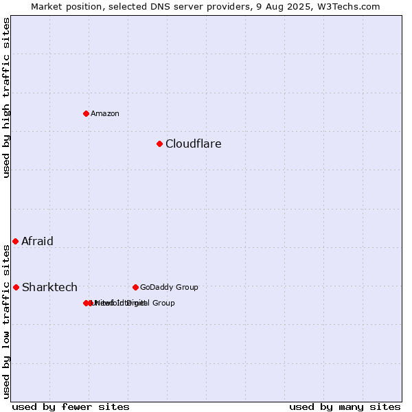 Market position of Cloudflare vs. Sharktech vs. Afraid