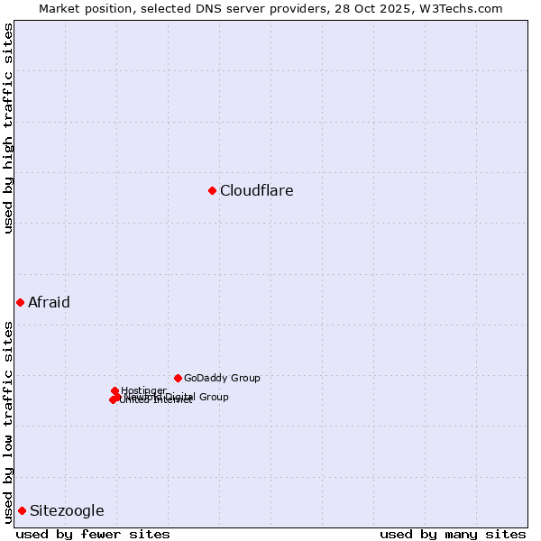 Market position of Cloudflare vs. Sitezoogle vs. Afraid