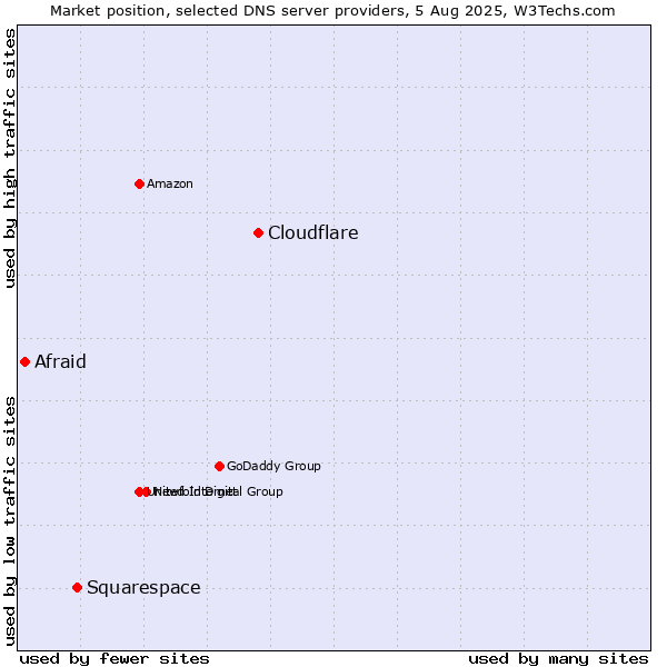 Market position of Cloudflare vs. Squarespace vs. Afraid