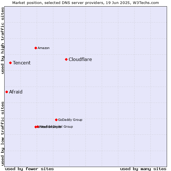 Market position of Cloudflare vs. Tencent vs. Afraid