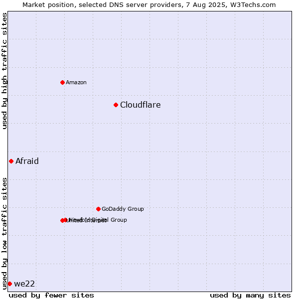 Market position of Cloudflare vs. Afraid vs. we22