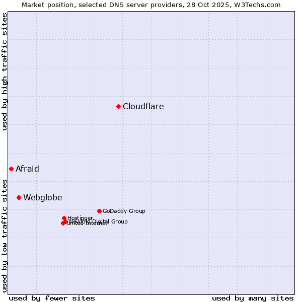 Market position of Cloudflare vs. Webglobe vs. Afraid