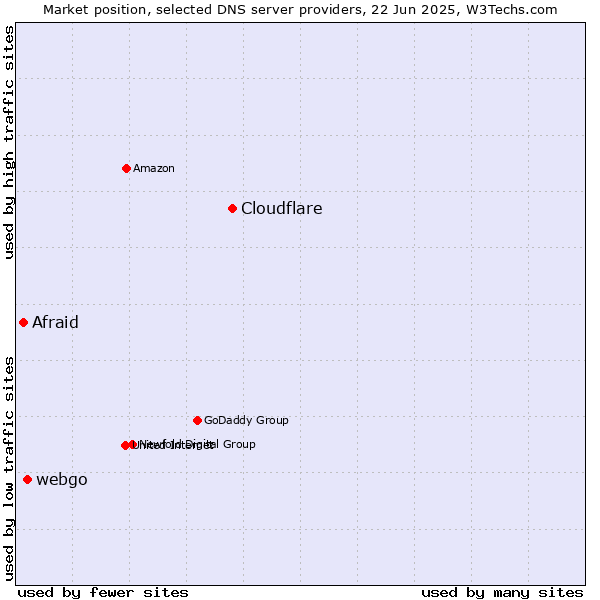 Market position of Cloudflare vs. webgo vs. Afraid