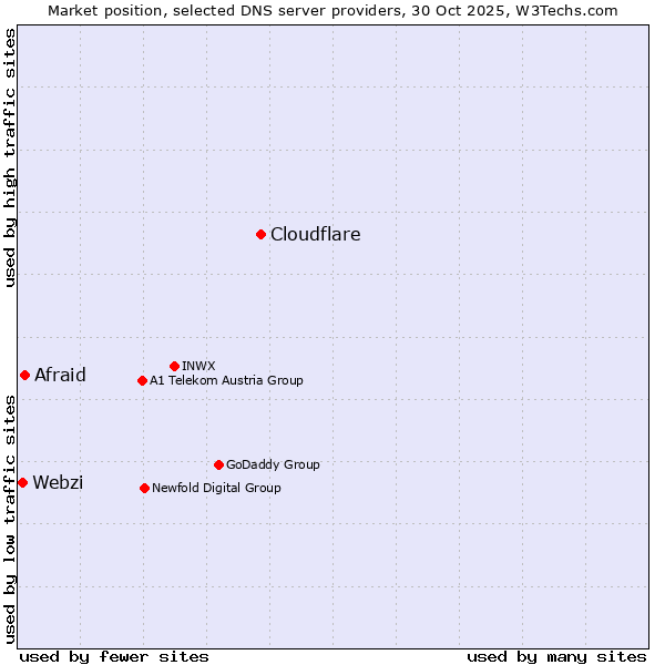 Market position of Cloudflare vs. Afraid vs. Webzi