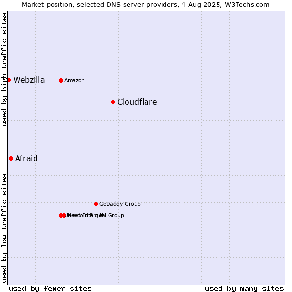 Market position of Cloudflare vs. Afraid vs. Webzilla