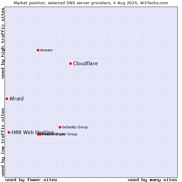 Market position of Cloudflare vs. H88 Web Hosting vs. Afraid