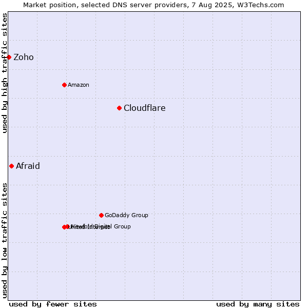 Market position of Cloudflare vs. Afraid vs. Zoho