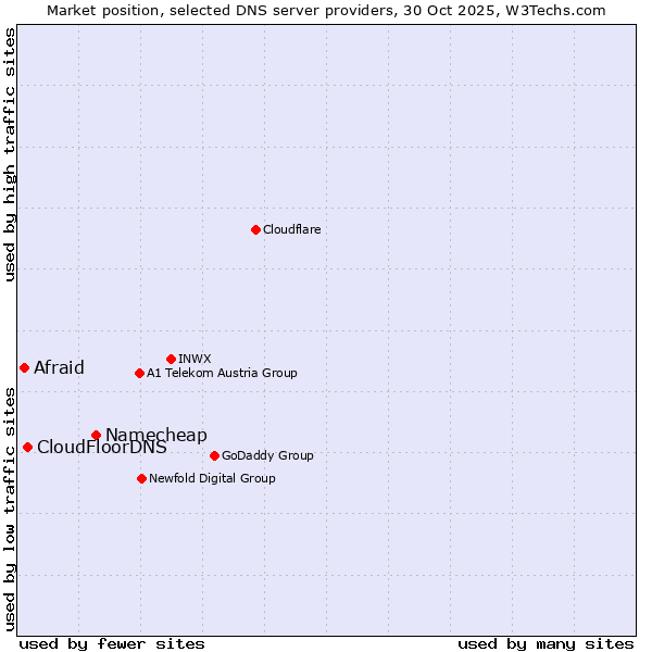 Market position of Namecheap vs. CloudFloorDNS vs. Afraid
