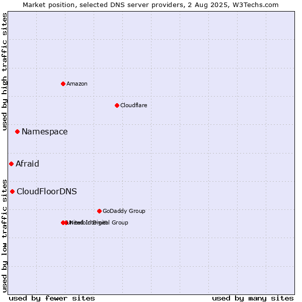 Market position of Namespace vs. CloudFloorDNS vs. Afraid