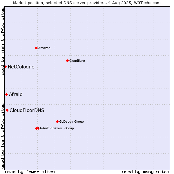 Market position of CloudFloorDNS vs. Afraid vs. NetCologne